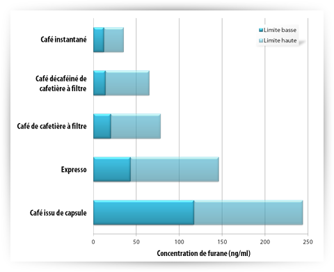 Quantities of furan based on the type of coffee