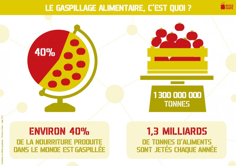 Gaspillage Alimentaire