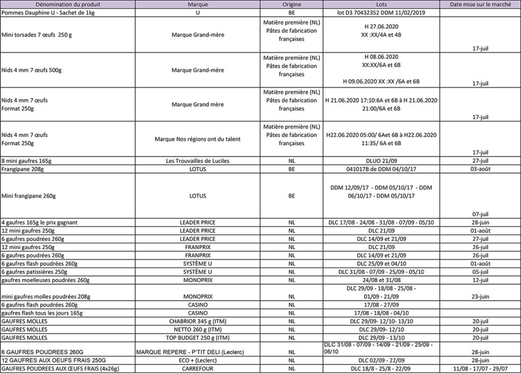 Fipronil - List of recalled products - The Minister of Agriculture